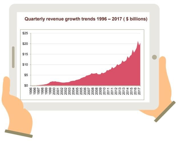 普华永道:2017年上半年美国数字广告支出增长23%