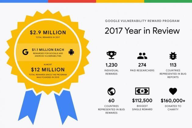 去年谷歌为Bug悬赏奖励274名专家：奖金290万美元